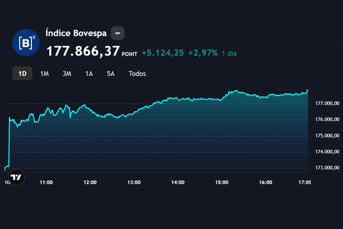 Bolsa cresce quase 3% e atinge maior nível desde maio com inflação mais baixa